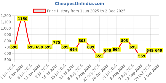 amazon.in Rellon Industries Temple for Home, Mandir for Home for Pooja Mandir for Home Beautiful Wooden Temple for Home Pooja Stand for Home and Office with LED Spot Light mandir (A4) Price History Graph from 1 Jun 2025 to 2 Dec 2025