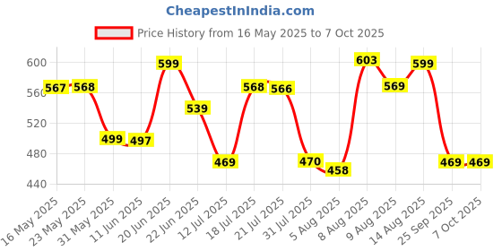 amazon.in rellon Study Table for Students Bed Table for Study Foldable Table Portable & Lightweight Mini Table Bed Reading Table,Desk rellon Price History Graph from 16 May 2025 to 6 Oct 2025