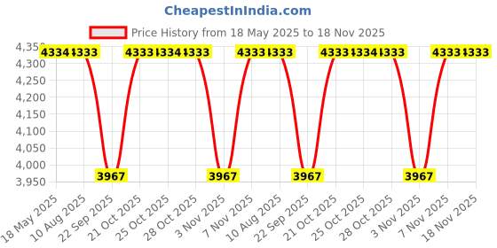 amazon.in wenger Reload 15.6 Inches Laptop Backpack, 25 liters, Black, 612341, Travel Bag wenger Price History Graph from 18 May 2025 to 18 Nov 2025