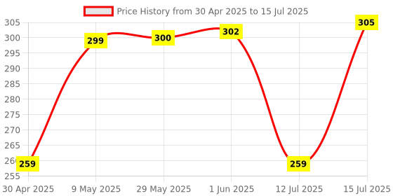 amazon.in fast&up Reload Zero - Zero Sugar Instant Energy & Hydration Drink - Ice Current Flavour - 20 Effervescent Tablets fast&up Price History Graph from 30 Apr 2025 to 15 Jul 2025