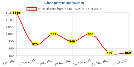 amazon.in Reload Zero - Zero Sugar Instant Energy & Hydration Drink - Ice Current Flavour - 20 Effervescent Tablets, Pack of 4 Price History Graph from 31 Jul 2025 to 6 Oct 2025