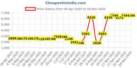amazon.in Relohas Deluxe VR Accessories for Meta Quest 3, Safe 2 in 1 Silicone Case Set for Oculus Quest 3, Include Upgrated Lens Protector, Face Cover (RED) Price History Graph from 26 Apr 2025 to 28 Nov 2025