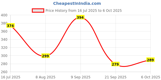 amazon.in RELOVE Lip Gloss Matcha (Glossy) Price History Graph from 16 Jul 2025 to 6 Oct 2025