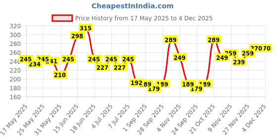 amazon.in Relove Revolution Relove Colour Play Contour Trio Palette Sugar, Multi-Color Price History Graph from 17 May 2025 to 1 Dec 2025