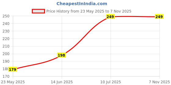 amazon.in Relson Waterproof Tape for Pipe and Roof Leakage Repair - Aluminum Foil Adhesive Sealing Tape (5 Centimeter x 5 Meter) Price History Graph from 23 May 2025 to 2 Nov 2025