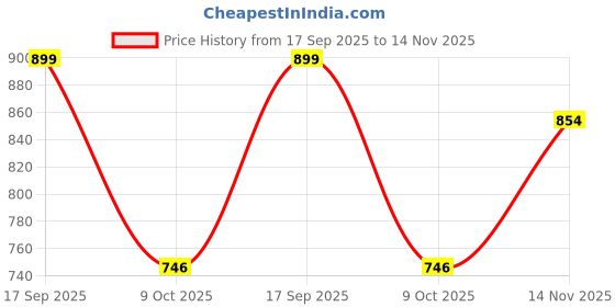 amazon.in Rely+ 3 Arm White Candelabra Tall Candle Holder Candlesticks Holders for Table Candle Holders for Home Christmas Decor Wedding Parties Dining Table Centerpiece Price History Graph from 17 Sep 2025 to 14 Nov 2025