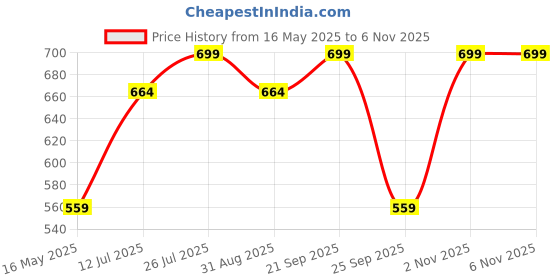 amazon.in Rely+ Black Candle Holders Set of 2 Decorative Centerpiece Table Candlesticks Holders for Taper Candles Home Decor Easter Candle Holders for Dinner Party Wedding Decorations rely+ Price History Graph from 16 May 2025 to 6 Nov 2025
