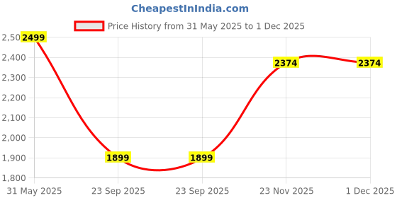 amazon.in rely+ Extra Large 50L Travel Laptop Backpack with USB Charging Port, College Backpack, Airline Approved Business Work Bag, Fits 17-Inch Computer for Men & Women, Black rely+ Price History Graph from 31 May 2025 to 1 Dec 2025