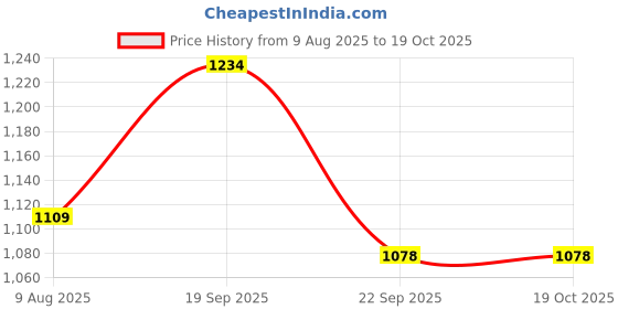 amazon.in RELY+ Nursing Pillow for Newborns – Semi-Circular Support Pillow with Removable & Washable Cotton Cover – Soft Polyester Filling – Ideal for Breastfeeding & Bottle Feeding - Purple Price History Graph from 9 Aug 2025 to 18 Oct 2025