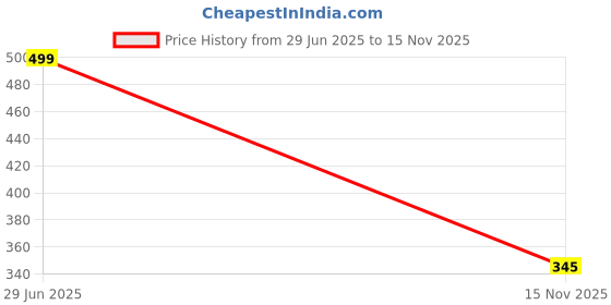 amazon.in rely Rely®⇒VP INDUSTRIES (Pcs-50) 10 mm × 50 mm Wood Stick Wood Dowel Pins. Modular Furniture Connector Fastener Accessories. Grooved Fluted Dowel. Made of Hardwood. Stoppers Repair Parts for Carpenter. rely Price History Graph from 29 Jun 2025 to 15 Nov 2025