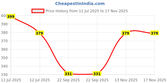 amazon.in Rely+ Silver Candle Holder Set of 2 - Decorative Taper Candle Stick Candle Holder -Candlestick Holders for Taper Candles - Christmas Home Decor Modern Candle Holders for Dinner, Party Price History Graph from 11 Jul 2025 to 17 Nov 2025