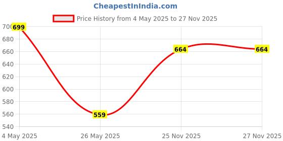 amazon.in Rely+ Silver Candle Holders Set of 2 Dinning Coffee Table Centerpiece Candle Holders Taper Candlesticks Holders Christmas Decor Home Candle Holder Price History Graph from 4 May 2025 to 26 Nov 2025