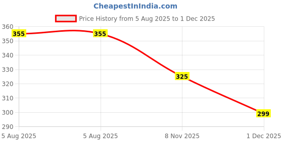 amazon.in Rely®⇒VP INDUSTRIES (Combo Set -10 Pcs) M6x16 mm Allen JCB Screw with JCB Female Sleeve Barrel Nut With Allen Key 1 Pc | Fastener for Joining Wood Boards, Cabinets, Cupboards,Chairs & Beds Price History Graph from 5 Aug 2025 to 1 Dec 2025
