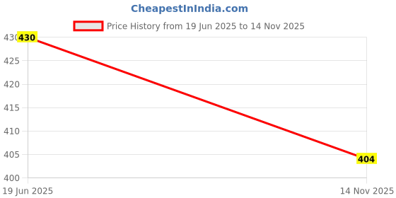 amazon.in Rely®⇒VP INDUSTRIES (Combo Set -20 Pcs) M8x25 mm Allen JCB Screw with JCB Female Sleeve Barrel Nut + Allen Key 1 pc | Fastener for Joining Wood Boards, Cabinets, Cupboards,Chairs & Beds Price History Graph from 19 Jun 2025 to 14 Nov 2025