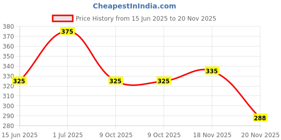 amazon.in rely Rely®⇒VP INDUSTRIES (Pcs-25) M6 x10 mm Wood Insert Interface Threads Imported Export Quality | Zinc Alloy Wood Insert Interface Screws Bolts Nuts Fixing Furniture Mounting Fasteners rely Price History Graph from 15 Jun 2025 to 20 Nov 2025
