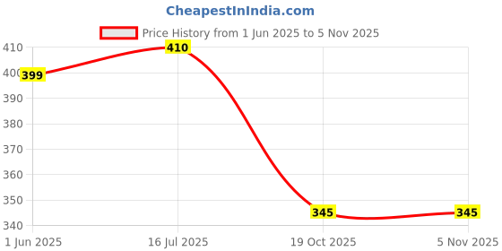 amazon.in rely Rely®⇒VP INDUSTRIES (Pcs-25) M6x13 mm Cylinder Barrel Nut Philips Head Cross Dowel for fixing and Connecting for All Kinds of Drawers, Cabinets, Wardrobes, Cupboards & Beds and furniture mounting rely Price History Graph from 1 Jun 2025 to 1 Nov 2025