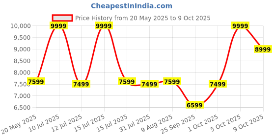 amazon.in REMANENCE Modular Waterfall Kitchen Sink with Anti Scratch Honeycomb Design, Integrated and Pull-Down Faucet Set/304 Grade Stainless Steel Sink with Cup washer and Drain Baskets (30 x 18 x 9 inch) Price History Graph from 20 May 2025 to 9 Oct 2025