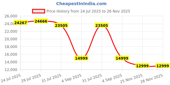 amazon.in reMarkable Marker Plus – The Official 2 Pen with Eraser | 9 Felt Replacement Tips | Tilt Sensitivity and 4096 Levels of Pressure Sensitivity Price History Graph from 24 Jul 2025 to 26 Nov 2025
