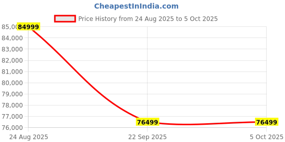 amazon.in reMarkable Paper Pro Bundle Mosaic Weave Includes 11.8'' Paper Tablet Marker Plus Pen with Eraser and A Book Folio Cover Basalt remarkable Price History Graph from 24 Aug 2025 to 5 Oct 2025