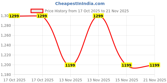 amazon.in REMAXX Boss Stable and Non Slip Phone Holder with Built in Microphone Wireless Stereo Sound Speaker Compatible with 4 to 13 Inch Phones and Tablet Volume Mode Control Price History Graph from 17 Oct 2025 to 21 Nov 2025