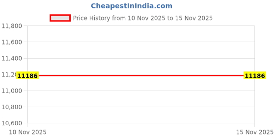amazon.in Remco 5 Metal Detectable Mini Bench Scraper - Blue (4 Units) Price History Graph from 10 Nov 2025 to 14 Nov 2025