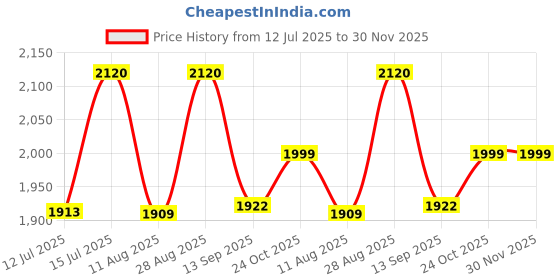 amazon.in ReMe Uni Collagen - Pure Premium Marine Collagen Peptide With Antioxidants - Pack of 30 Stick Packs. Color:White. reme Price History Graph from 12 Jul 2025 to 30 Nov 2025