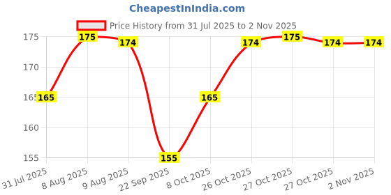 amazon.in ayucine forever Remedies Pharmaceuticals Madhivala Liniment - 90ML ayucine forever Price History Graph from 31 Jul 2025 to 2 Nov 2025