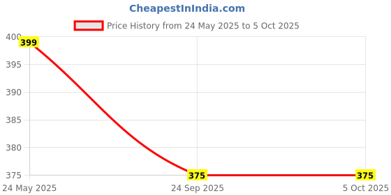 amazon.in Remediolife® 15 ml Graduated Centrifuge Tube, Conical Bottom, Polypropylene, Pack Of 50 Pcs Price History Graph from 24 May 2025 to 5 Oct 2025
