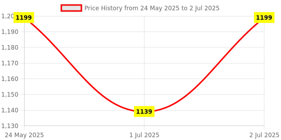 amazon.in Remediolife® PRP Tubes with ACD Solution A and Gel and Biotin, 10 mL (Pack Of 5 Pcs) Price History Graph from 24 May 2025 to 2 Jul 2025