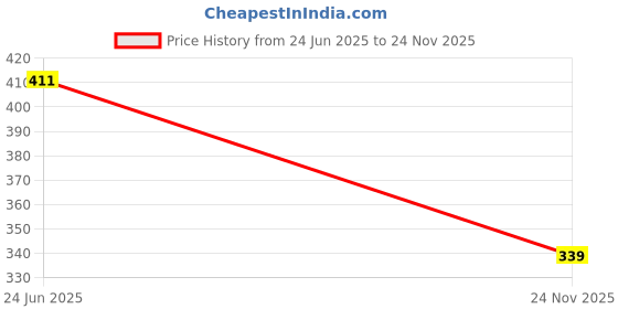 amazon.in remedywala Charged Energized Half Moon Pendant | Half Moon Pendant for Women and Men remedywala Price History Graph from 24 Jun 2025 to 24 Nov 2025