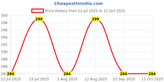 amazon.in remedywala Original 5 Mukhi(Panchmukhi) Rudraksha Bracelet With Certificate | AAA Grade Unisex both for Men and Women remedywala Price History Graph from 12 Jul 2025 to 11 Oct 2025