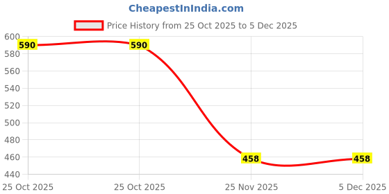 amazon.in Remember India DERMOLIFT CREAM - FOR UNDER EYE DARK CIRCLES & IMMEDIATE WRINKLE LIFT 25 g SEAMLESS TUBE remember india Price History Graph from 25 Oct 2025 to 5 Dec 2025
