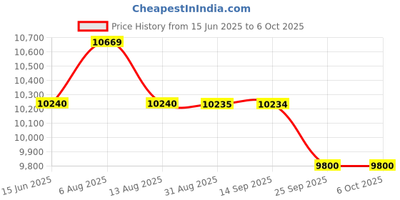 amazon.in Remi C-854/6 Laboratory Centrifuges (With 6x15 ml Swing Out Head) remi Price History Graph from 15 Jun 2025 to 6 Oct 2025