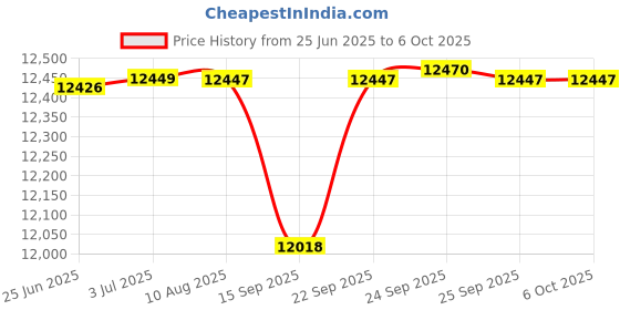amazon.in Remi C-854/8 Laboratory Centrifuges (With 8x15 ml Swing Out Head) Price History Graph from 25 Jun 2025 to 6 Oct 2025