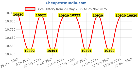 amazon.in Remi R-303 8x15 ml Capacity Doctor Centrifuge Price History Graph from 29 May 2025 to 25 Nov 2025