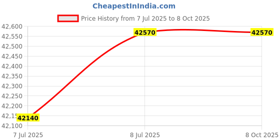 amazon.in Remi R-8C Laboratory Centrifuge (With 16x15 ml Swing Out Head) remi Price History Graph from 7 Jul 2025 to 8 Oct 2025