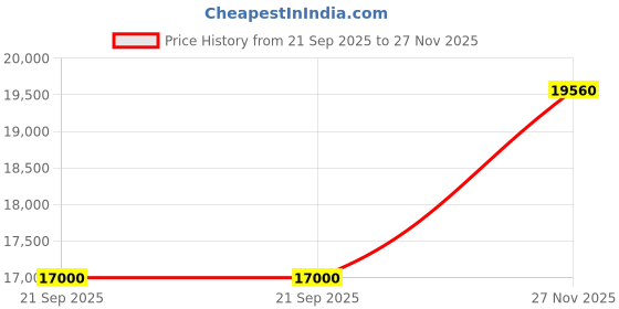 amazon.in Remi RQ-124A/D Direct Drive Stirrer with AC/DC 1/8 HP Motor (Stirring Capacity 20 Litres) Price History Graph from 21 Sep 2025 to 27 Nov 2025