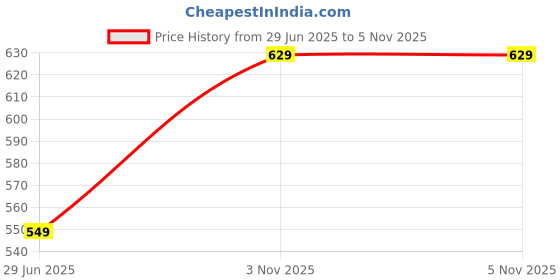 amazon.in Remia Dressing Blue Cheese, 250ml, Pack of 2, Product of Netherlands Price History Graph from 29 Jun 2025 to 5 Nov 2025