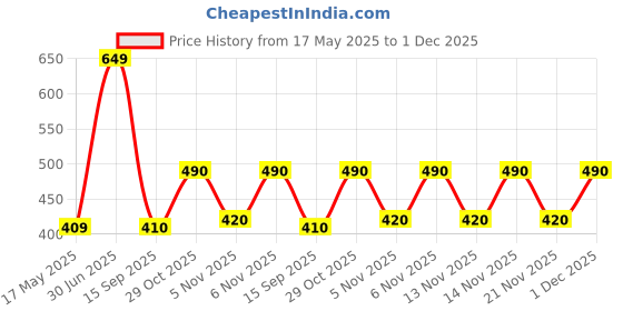 amazon.in Remia Mayonnaise - Light, 500ml Bottle remia Price History Graph from 17 May 2025 to 1 Dec 2025