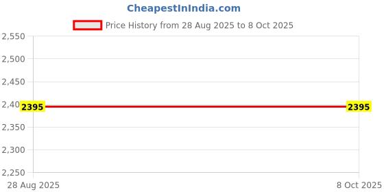 amazon.in remich 2.5L Electric Food Processor Vegetable Chopper – 2 Speed Modes with 4 Sharp Blade for Kitchen –Mincing/Chopping/Pureeing/Grinding – Used For Dough Stirring, Meat, Nuts, Fruits (Blue-500W) remich Price History Graph from 28 Aug 2025 to 8 Oct 2025