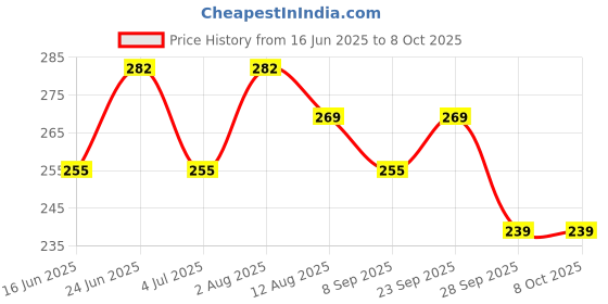 amazon.in REMIN Sensitivity Prevention Toothpaste, 100 gm, Pack Of 1 remin Price History Graph from 16 Jun 2025 to 6 Oct 2025
