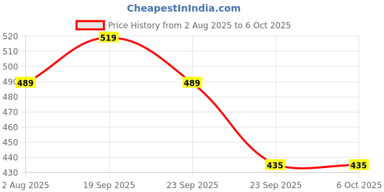 amazon.in Remin Sensitivity Prevention Toothpaste, 100 gm – Pack Of 2 Price History Graph from 2 Aug 2025 to 6 Oct 2025