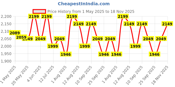 amazon.in Remington Apprentice Hair Clipper Hair Trimmer HC5020 | Professional Corded Grooming Kit with Advanced Self-Sharpening Steel Blades | Includes 5 Adjustable Guide Combs (3-18mm), Neck & Styling Brush, Protective Blade Cap | Ideal for Home Haircuts remington Price History Graph from 1 May 2025 to 18 Nov 2025