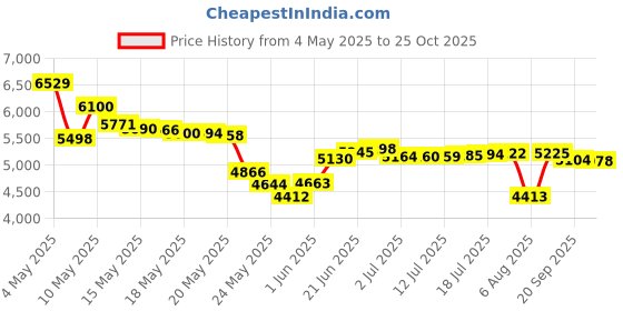 amazon.in Remington Balder Pro Head Rotary Shaver Head Replacement Assembly | Spr-Xr7000, Black Price History Graph from 4 May 2025 to 25 Oct 2025