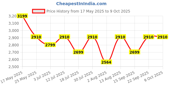amazon.in Remington D3015 Power Volume 2000Watts, Multicolour Price History Graph from 17 May 2025 to 8 Oct 2025