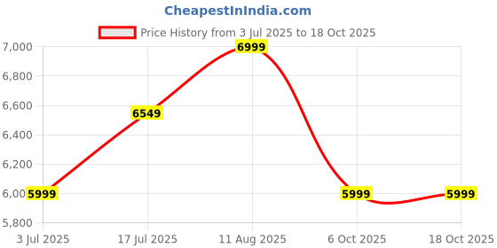 amazon.in Remington D4740 2200W Hair Dryer With Advanced Ceramic Coated Plates | Shea Oil Micro-Conditioners For Soft & Smooth Hair | 15S Ultra-Fast Heat Up | Ionic Technology | Turbo Boost Function, Pink Price History Graph from 3 Jul 2025 to 18 Oct 2025