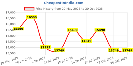 amazon.in Remington D7777 Air - 3D Dryer (Metallic),1800 Watts Price History Graph from 20 May 2025 to 19 Oct 2025