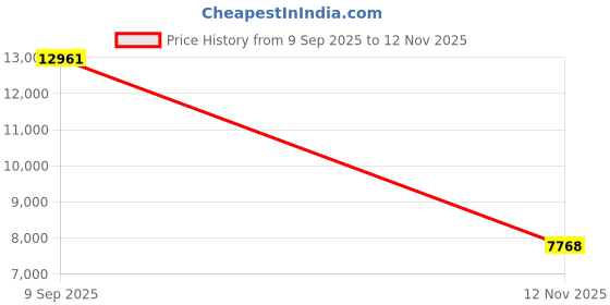 amazon.in Remington F4 Style Series Foil Shaver for Men, Flexing Blades for Close and Comfortable Shave, Cordless Electric Rechargeable Razor. Price History Graph from 9 Sep 2025 to 12 Nov 2025