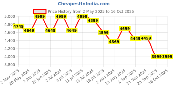 amazon.in Remington Hc5035 Colour Cut Clipper Set (White) Price History Graph from 2 May 2025 to 15 Oct 2025