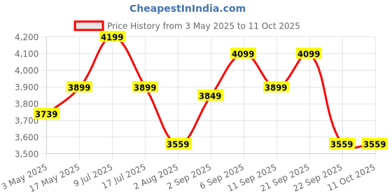 amazon.in Remington Ionic Dry Hair Dryer 2200Watt| Professional Hairdryer With Diffuser & Concentrator, 3 Heat & 2 Speed Settings, Cool Shot | Frizz-Free Ionic Conditioning, Fast Drying | Silver D3190S Price History Graph from 3 May 2025 to 11 Oct 2025